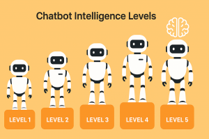 AI Chatbot là gì? Khám phá 5 Cấp độ Thông minh từ Cơ bản đến Chuyên sâu