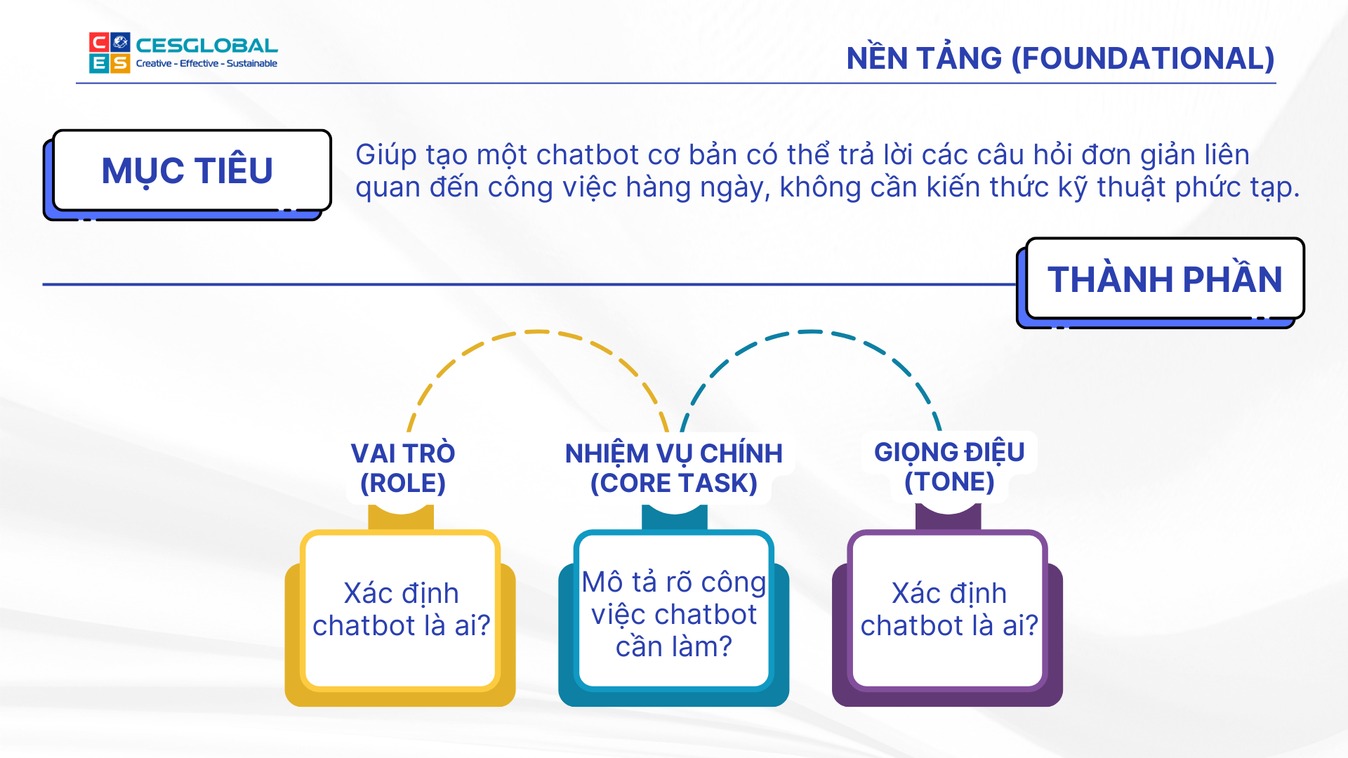 Sơ đồ phân loại 5 cấp độ thông minh của AI chatbot từ Nền tảng (Level 1) đến Thông minh & Chủ động (Level 5)