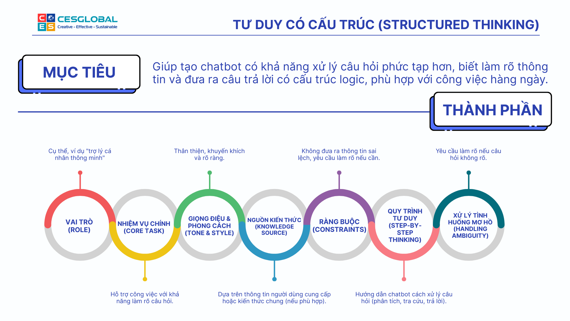 Đặc điểm của AI Chatbot Level 4: Tư duy có cấu trúc với khả năng xử lý logic và làm rõ thông tin đa ngữ cảnh