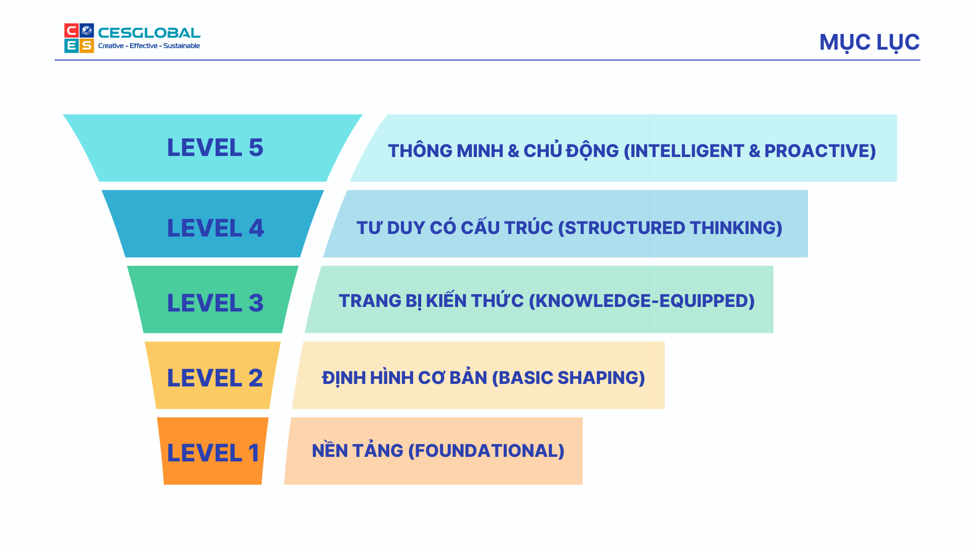 5 cấp độ thông minh của AI chatbot từ Nền tảng đến Thông minh & Chủ động*