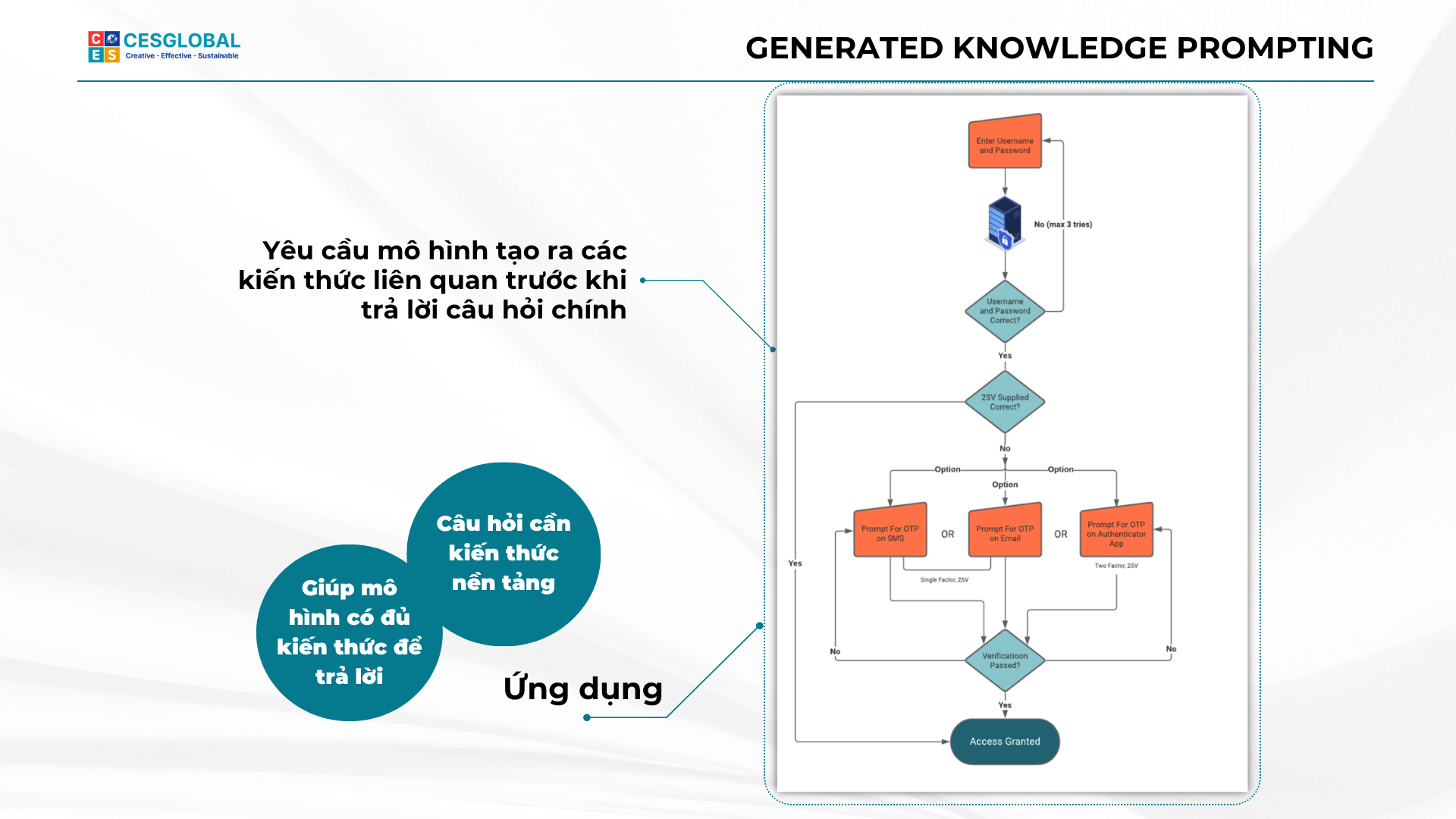 Sơ đồ kỹ thuật Generated Knowledge Prompting, AI tạo kiến thức liên quan trước khi trả lời, tương tự RAG
