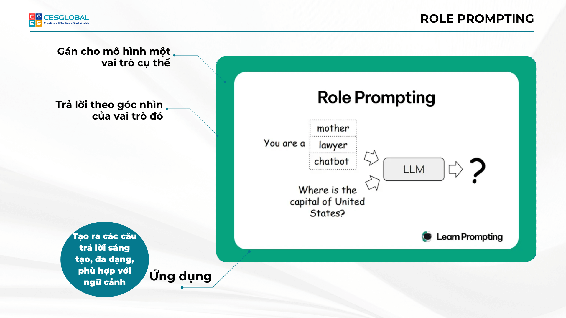 Sơ đồ kỹ thuật Role Prompting - Gán vai trò cụ thể