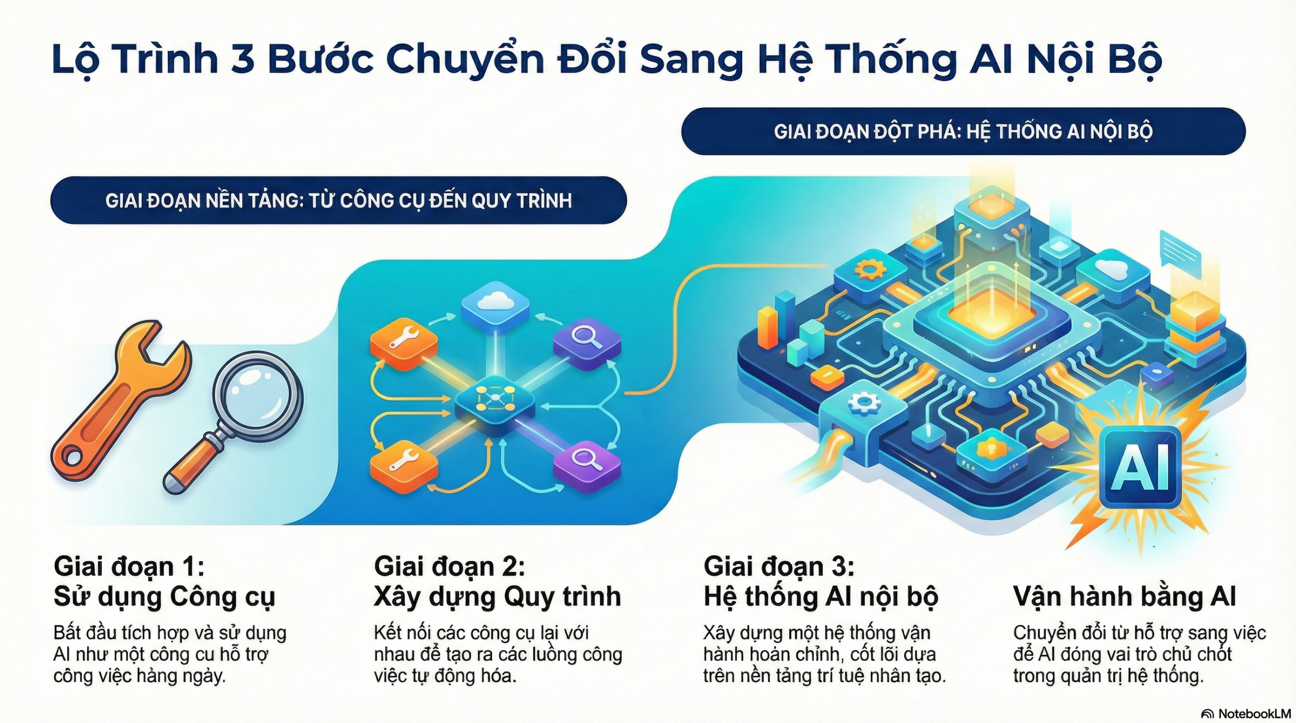 google-ai-ecosystem, he-sinh-thai-google, AI-doanh-nghiep, AI-noi-bo