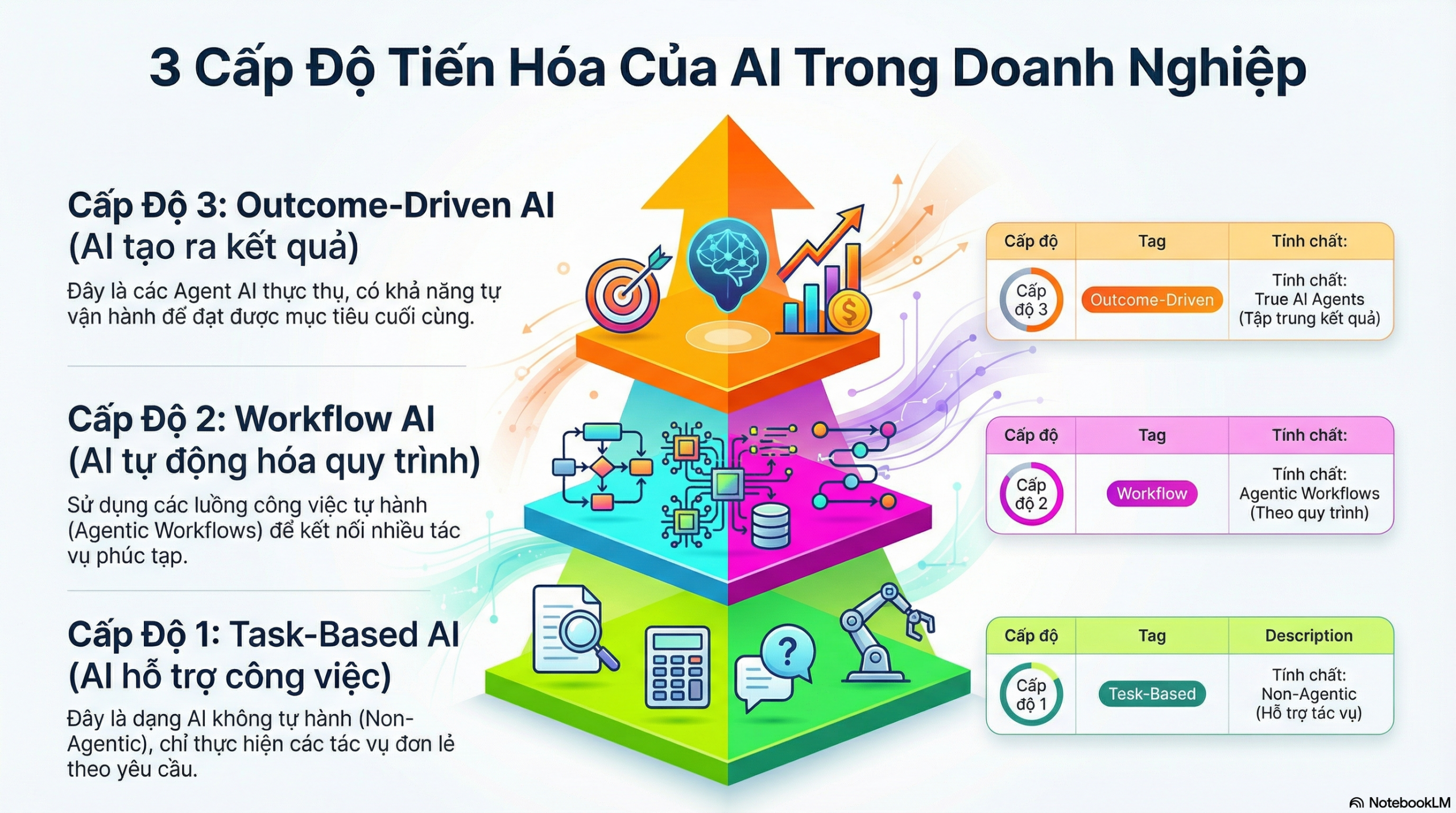 3-cap-do-AI-trong-doanh-nghiep, workflow-AI-la-gi, AI-automation