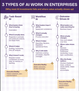 3-cap-do-AI-trong-doanh-nghiep, workflow-AI-la-gi, AI-automation