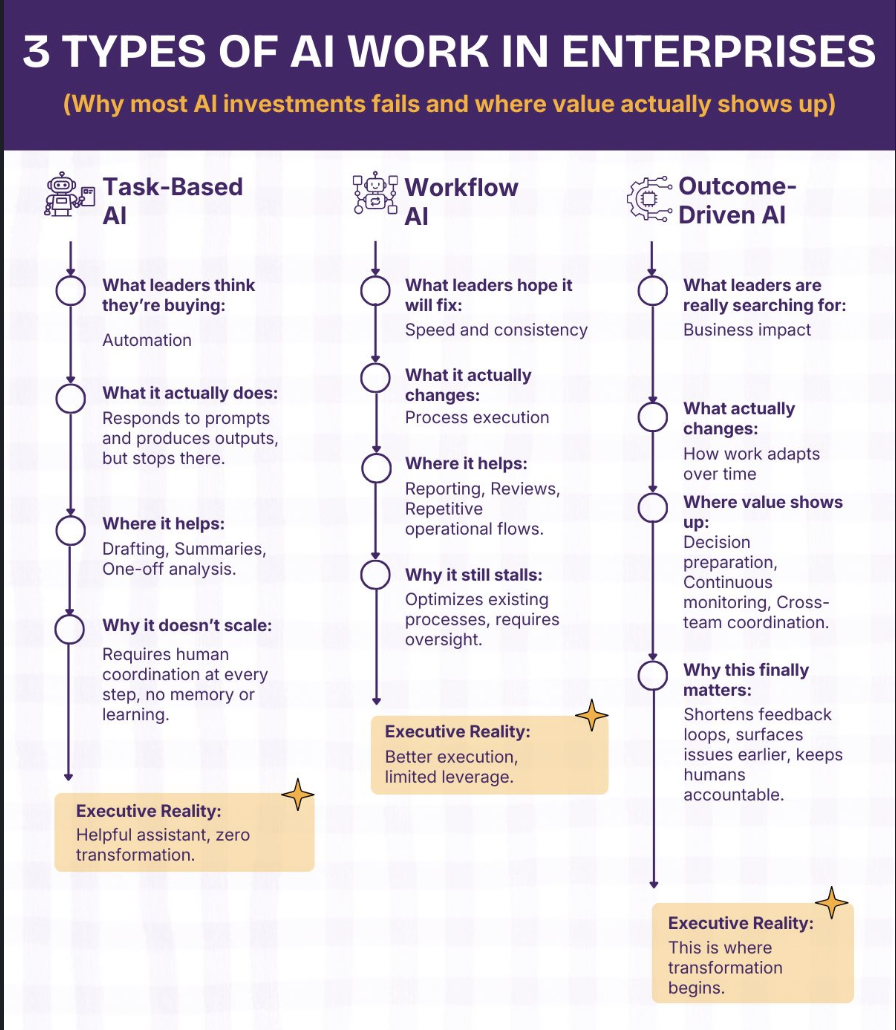 3-cap-do-AI-trong-doanh-nghiep, workflow-AI-la-gi, AI-automation