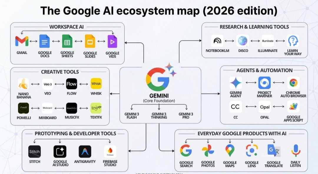 công cụ AI Google, hệ sinh thái AI Google, Gemini là gì